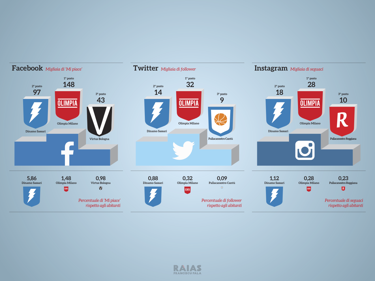 raias-franciscu-pala-dinamo-infografica